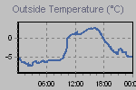Temperature Graph Thumbnail