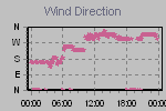 Wind Direction Thumbnail