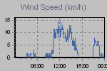 Wind Graph Thumbnail