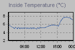 Inside Temperature Graph Thumbnail
