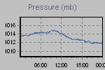 Pressure Graph Thumbnail