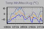 Temp Min/Max Graph Thumbnail