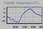 Temperature Graph Thumbnail