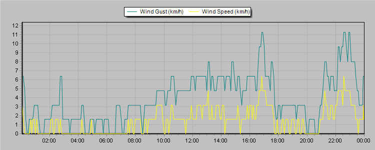 Weather Graphs