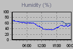 Humidity Graph Thumbnail
