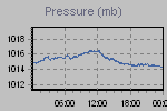 Pressure Graph Thumbnail
