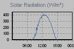 Solar Graph Thumbnail