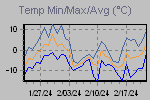 Temp Min/Max Graph Thumbnail