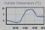 Temperature Graph Thumbnail