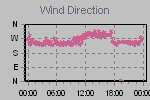 Wind Direction Thumbnail