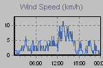 Wind Graph Thumbnail