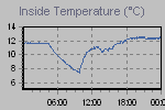 Inside Temperature Graph Thumbnail