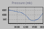 Pressure Graph Thumbnail