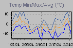 Temp Min/Max Graph Thumbnail