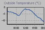 Temperature Graph Thumbnail