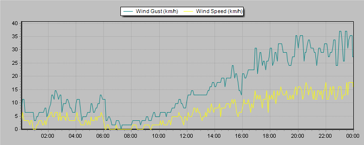 Weather Graphs