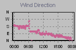 Wind Direction Thumbnail