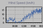 Wind Graph Thumbnail