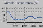Temperature Graph Thumbnail