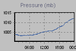 Pressure Graph Thumbnail