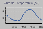 Temperature Graph Thumbnail