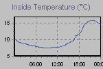 Inside Temperature Graph Thumbnail