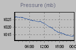 Pressure Graph Thumbnail