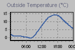 Temperature Graph Thumbnail