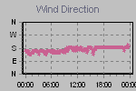 Wind Direction Thumbnail