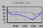 Humidity Graph Thumbnail