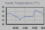 Inside Temperature Graph Thumbnail