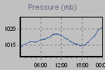 Pressure Graph Thumbnail