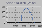 Solar Graph Thumbnail