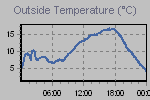 Temperature Graph Thumbnail
