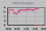 Wind Direction Thumbnail