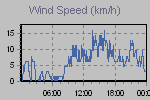 Wind Graph Thumbnail