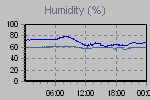 Humidity Graph Thumbnail