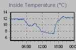 Inside Temperature Graph Thumbnail