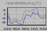 Temp Min/Max Graph Thumbnail