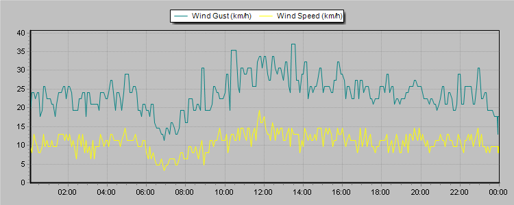 Weather Graphs
