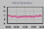Wind Direction Thumbnail