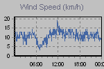 Wind Graph Thumbnail