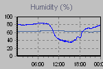 Humidity Graph Thumbnail