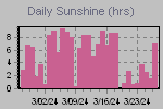 Sunshine Hours Thumbnail