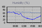 Humidity Graph Thumbnail