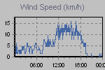 Wind Graph Thumbnail