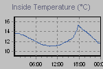 Inside Temperature Graph Thumbnail