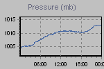 Pressure Graph Thumbnail
