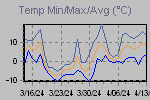 Temp Min/Max Graph Thumbnail