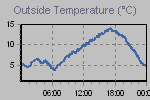 Temperature Graph Thumbnail